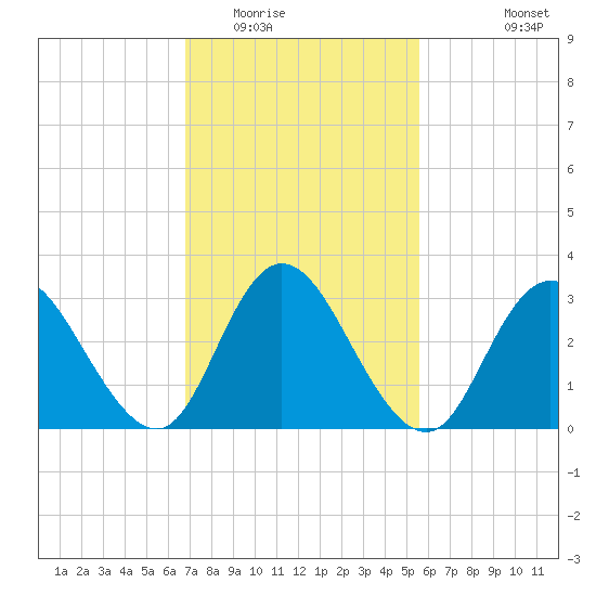 Steelmanville tide chart for Monday, February 15, 2021