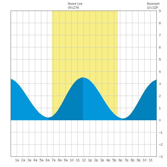 Steelmanville tide chart for Tuesday, February 16, 2021