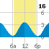 Steelmanville tide chart for Tuesday, February 16, 2021