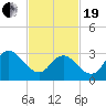 Steelmanville tide chart for Friday, February 19, 2021