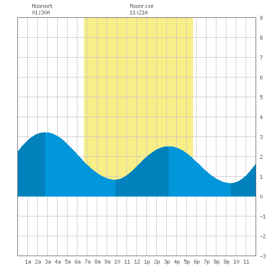 Steelmanville tide chart for Saturday, February 20, 2021