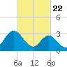 Steelmanville tide chart for Monday, February 22, 2021