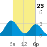 Steelmanville tide chart for Tuesday, February 23, 2021