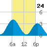 Steelmanville tide chart for Wednesday, February 24, 2021