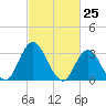 Steelmanville tide chart for Thursday, February 25, 2021