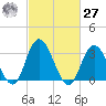 Steelmanville tide chart for Saturday, February 27, 2021