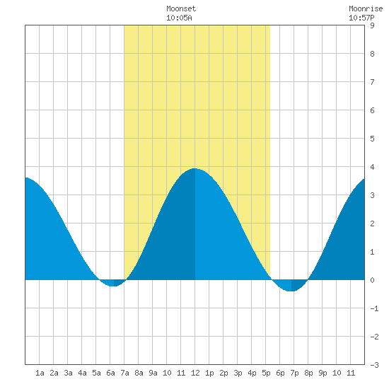 Steelmanville tide chart for Tuesday, February 2, 2021
