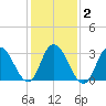 Steelmanville tide chart for Tuesday, February 2, 2021