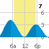 Steelmanville tide chart for Sunday, February 7, 2021
