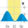 Steelmanville tide chart for Monday, February 8, 2021