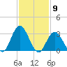 Steelmanville tide chart for Tuesday, February 9, 2021