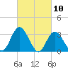 Steelmanville tide chart for Wednesday, March 10, 2021