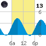 Steelmanville tide chart for Saturday, March 13, 2021