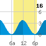 Steelmanville tide chart for Tuesday, March 16, 2021