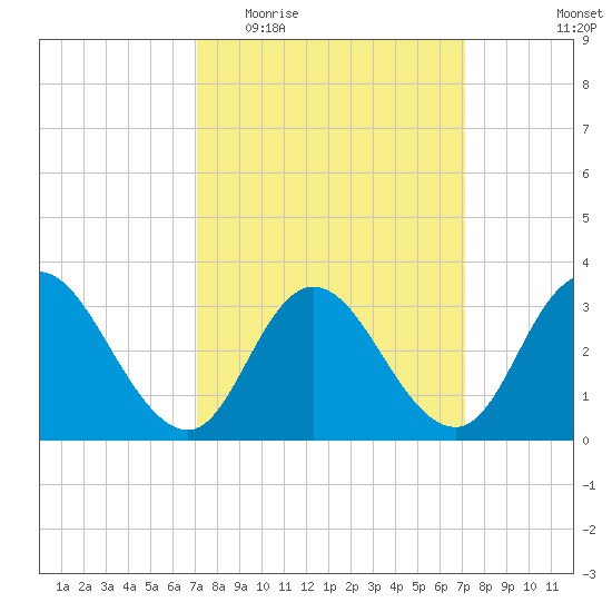 Steelmanville tide chart for Wednesday, March 17, 2021