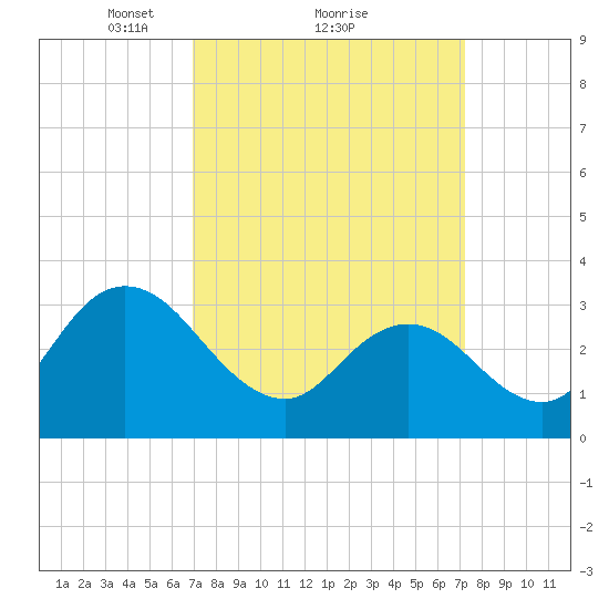 Steelmanville tide chart for Monday, March 22, 2021