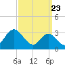 Steelmanville tide chart for Tuesday, March 23, 2021