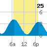 Steelmanville tide chart for Thursday, March 25, 2021