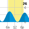 Steelmanville tide chart for Friday, March 26, 2021