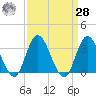 Steelmanville tide chart for Sunday, March 28, 2021