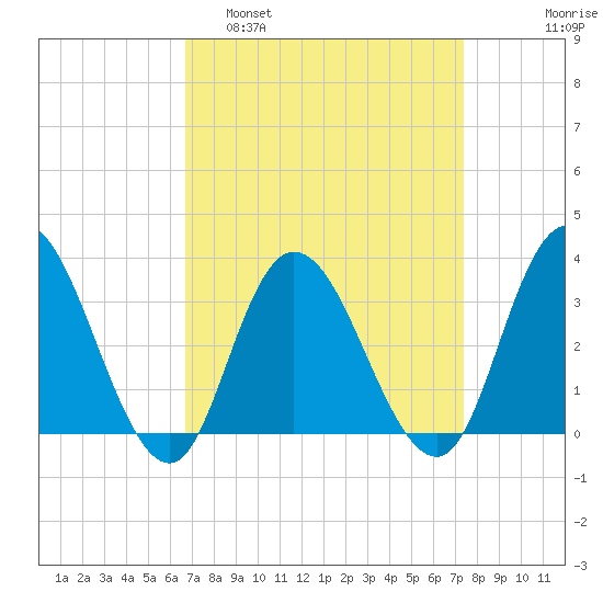 Steelmanville tide chart for Wednesday, March 31, 2021