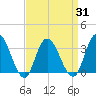 Steelmanville tide chart for Wednesday, March 31, 2021