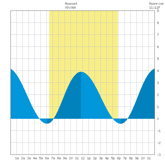 Steelmanville tide chart for Wednesday, March 3, 2021