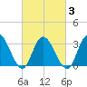 Steelmanville tide chart for Wednesday, March 3, 2021