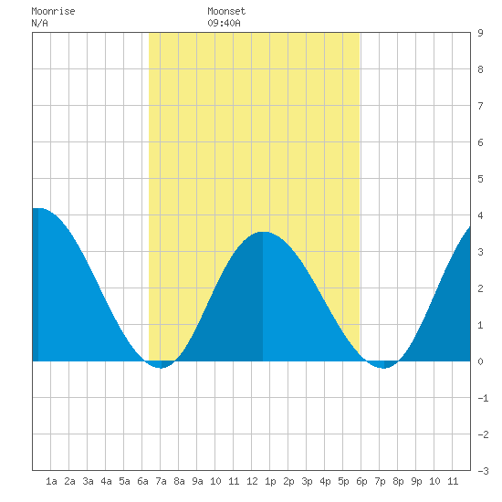 Steelmanville tide chart for Thursday, March 4, 2021
