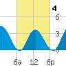 Steelmanville tide chart for Thursday, March 4, 2021