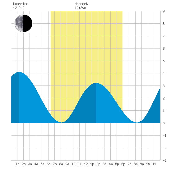 Steelmanville tide chart for Friday, March 5, 2021