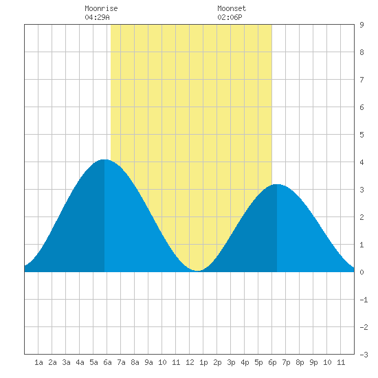 Steelmanville tide chart for Tuesday, March 9, 2021