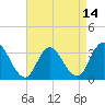 Steelmanville tide chart for Wednesday, April 14, 2021