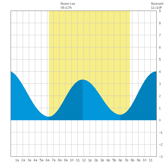 Steelmanville tide chart for Thursday, April 15, 2021