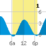Steelmanville tide chart for Thursday, April 1, 2021