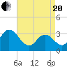 Steelmanville tide chart for Tuesday, April 20, 2021