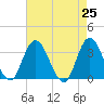 Steelmanville tide chart for Sunday, April 25, 2021