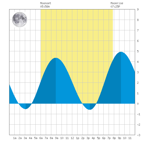 Steelmanville tide chart for Monday, April 26, 2021