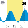 Steelmanville tide chart for Monday, April 26, 2021