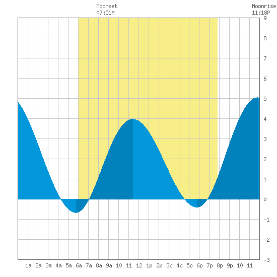 Steelmanville tide chart for Thursday, April 29, 2021