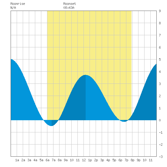 Steelmanville tide chart for Friday, April 30, 2021