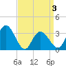 Steelmanville tide chart for Saturday, April 3, 2021