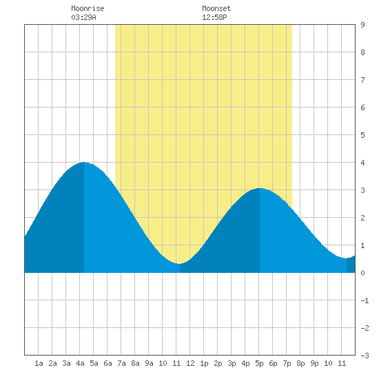 Steelmanville tide chart for Monday, April 5, 2021