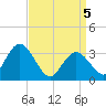 Steelmanville tide chart for Monday, April 5, 2021