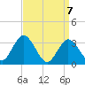 Steelmanville tide chart for Wednesday, April 7, 2021