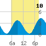 Steelmanville tide chart for Monday, May 10, 2021