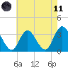 Steelmanville tide chart for Tuesday, May 11, 2021
