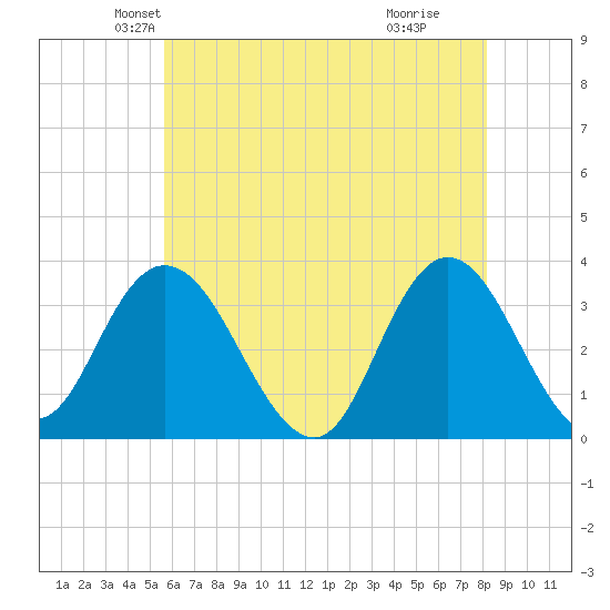 Steelmanville tide chart for Saturday, May 22, 2021