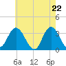 Steelmanville tide chart for Saturday, May 22, 2021