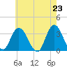 Steelmanville tide chart for Sunday, May 23, 2021